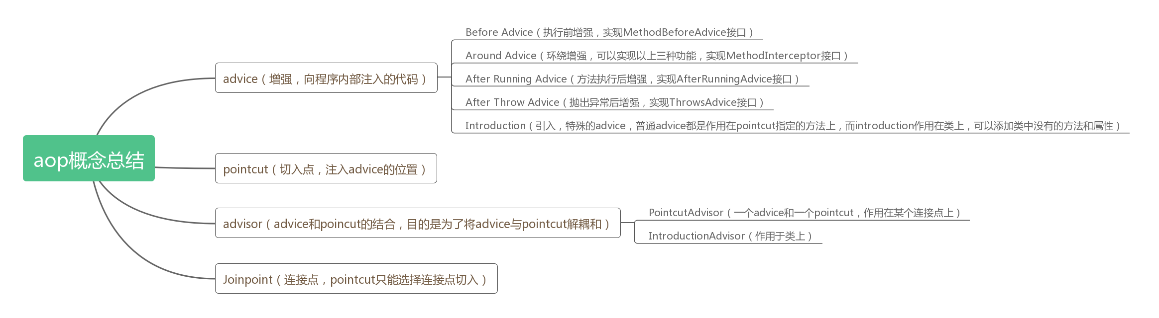 基础概念思维导图